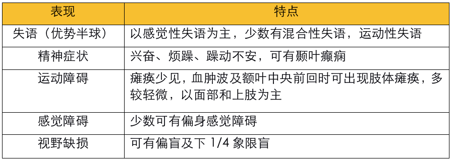 障碍表现,不同部位脑出血的症状和体征是临床上准确定位诊断的依据