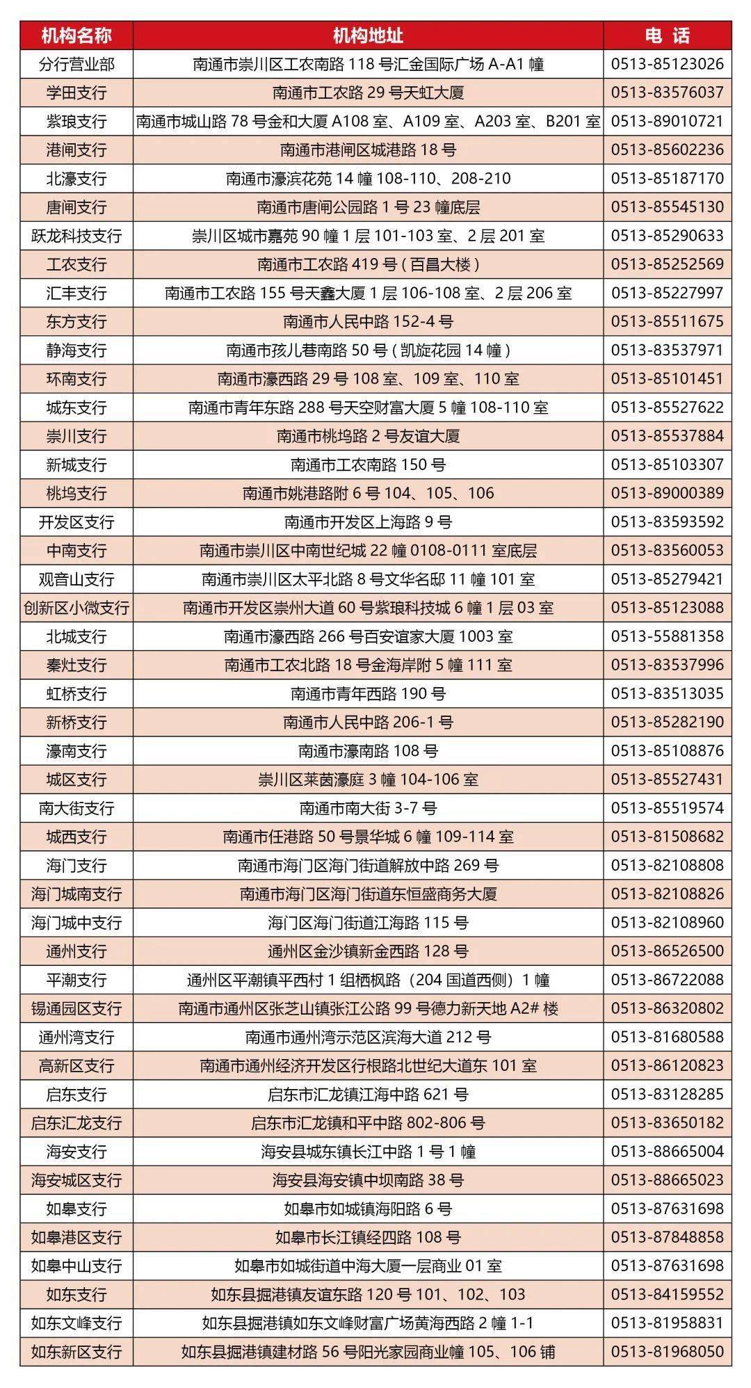 合类招聘江苏银行南通分行定向类招聘江苏银行南通分行网点号信息一览表