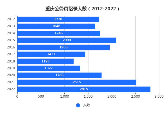 重庆联考职位表怎么看