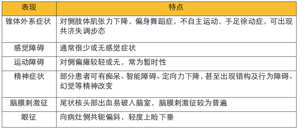 障碍表现,不同部位脑出血的症状和体征是临床上准确定位诊断的依据