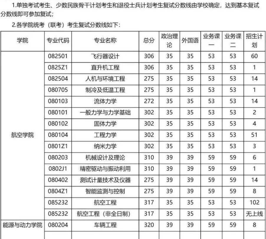 南京航空航天大學19~21年複試分數線_get_公眾_daxue