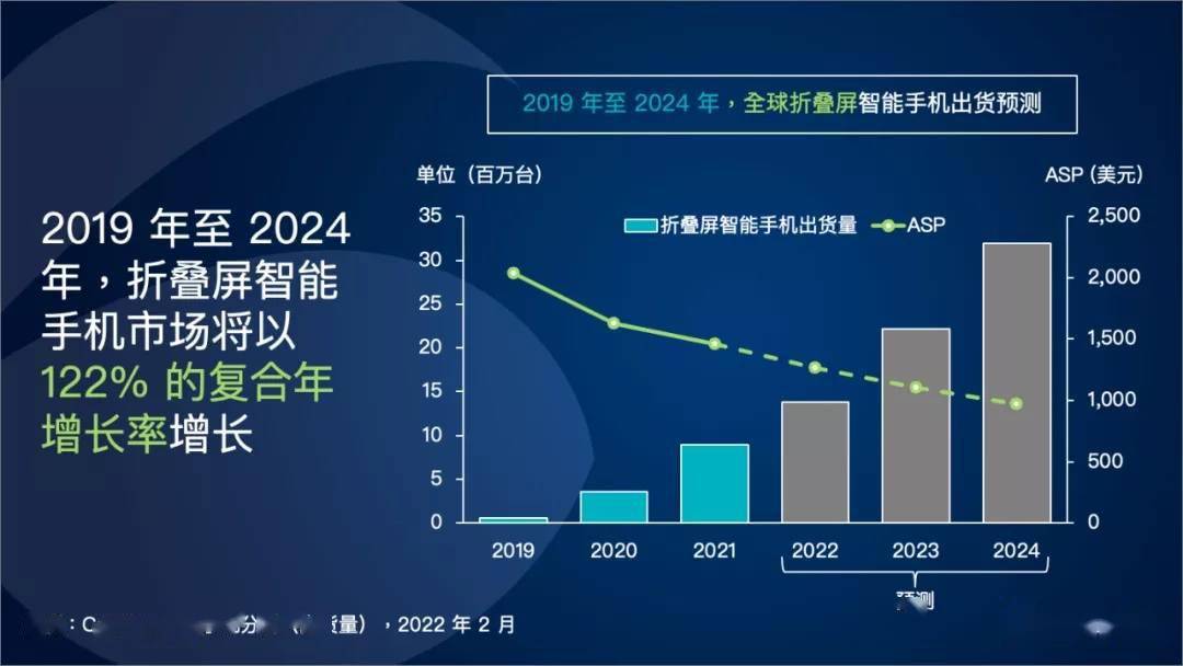 市场|Canalys：折叠屏智能手机 2024 年的出货量有望突破 3000 万台