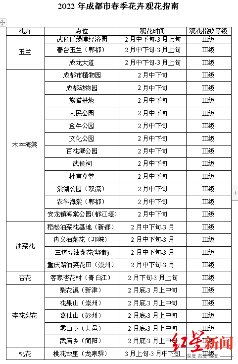 指数|玉兰、油菜花、杏花……成都首次发布公园城市春花观赏指数