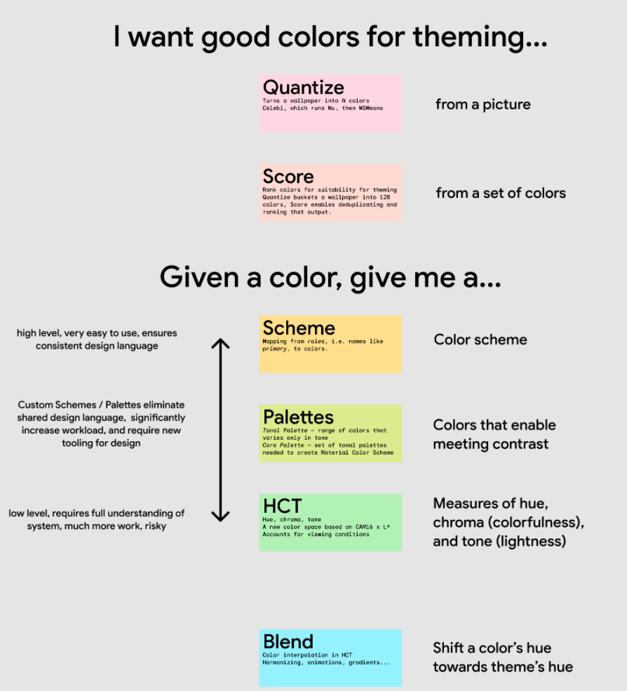 谷歌：安卓 12 Material You 动态主题色彩系统已开源