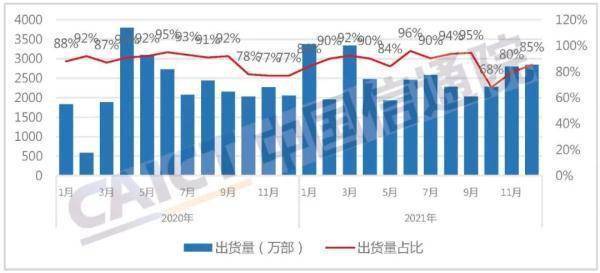 同比|1月国内手机出货量3302.2万部 5G手机占比79.7%