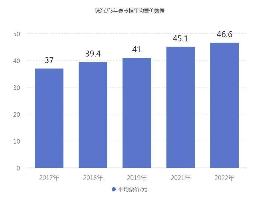 显示|中影国际影城优特汇店获票房第一！珠海春节电影市场分析出炉