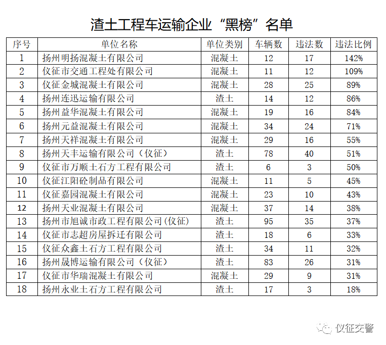 仪征发布红黑榜!_交通_渣土_运输