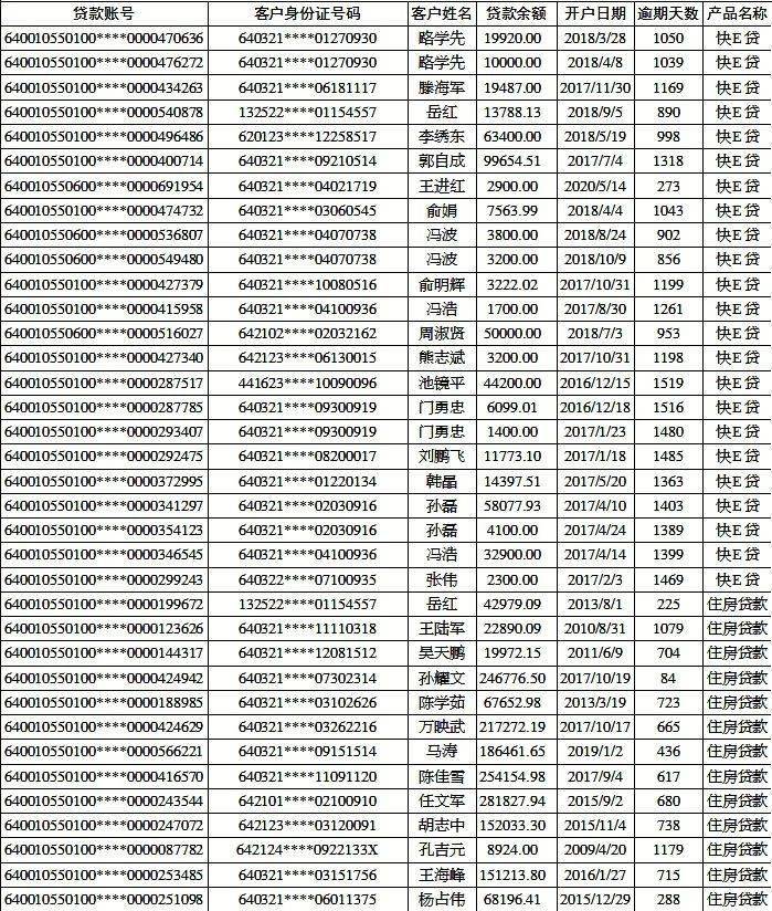 中卫这些人的贷款逾期被银行催收,速来还款!