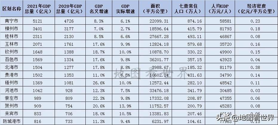 北海gdp_广西各市2021年GDP排名出炉——南宁领跑,柳州低迷,百色和北海...