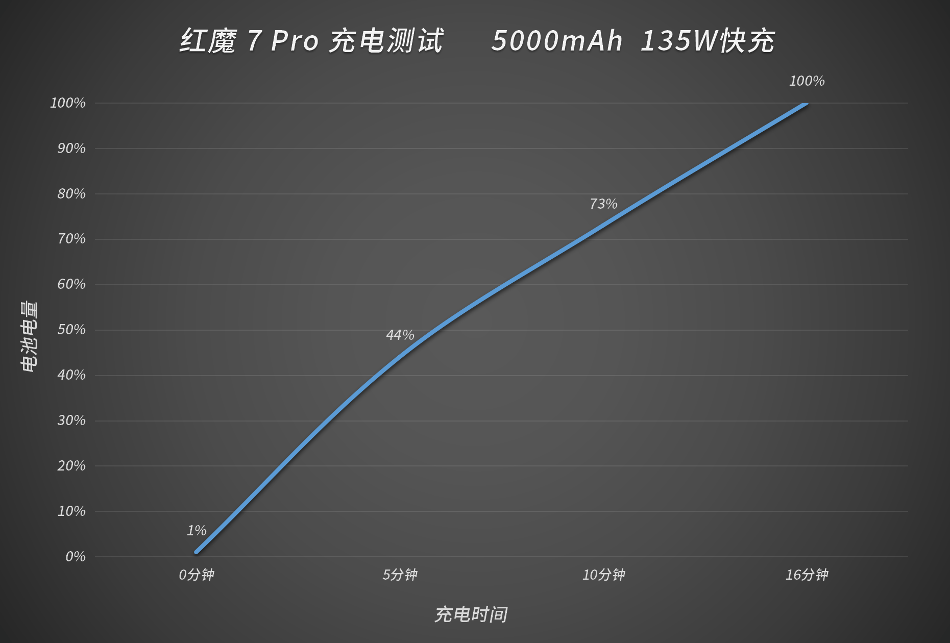 红魔 7 Pro 体验：首款屏下摄像游戏手机，方向对了