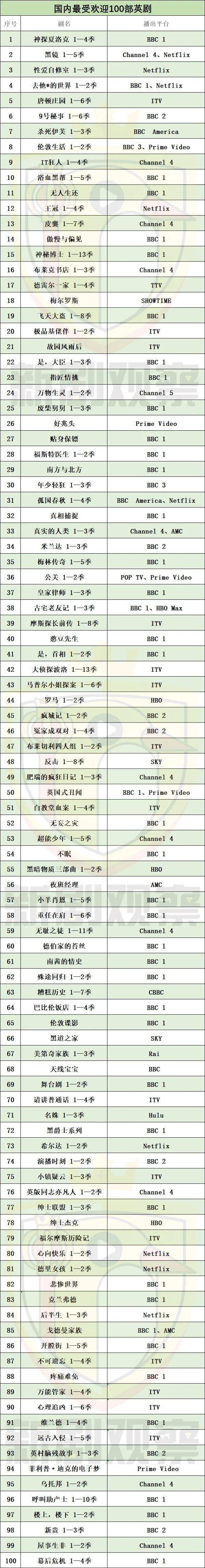 亚马逊|最受欢迎100部英剧：ITV追赶BBC，网飞、亚马逊、hulu切割本土网络市场