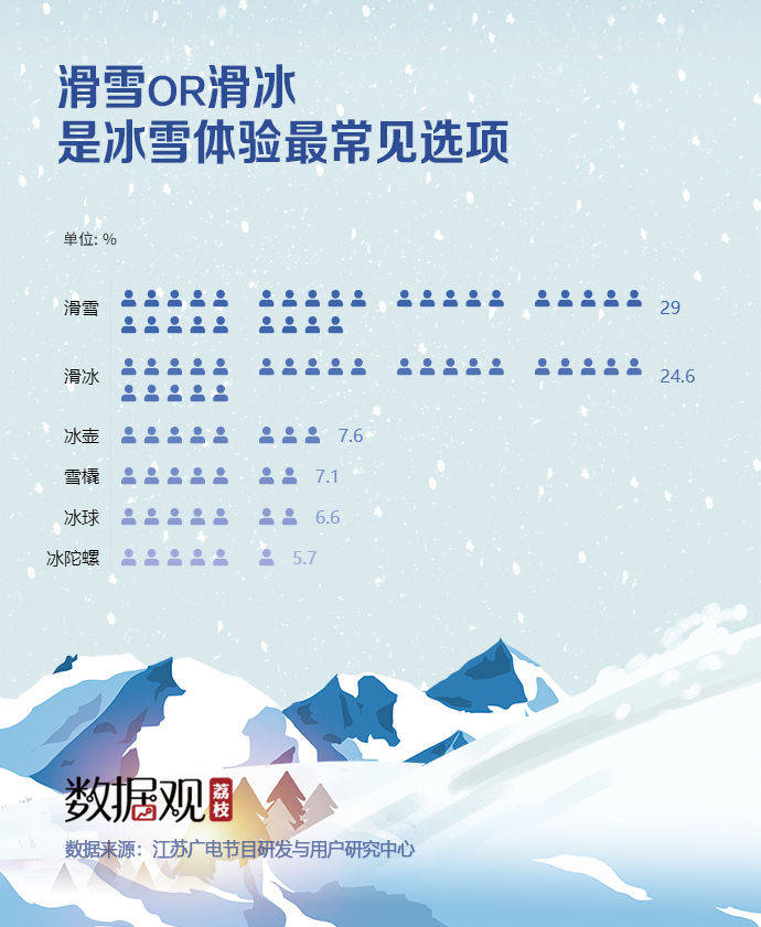 爱凌|朋友圈都去滑雪了？92.7%的人聚焦冬奥，3.46亿人都在参与这个“大项目”