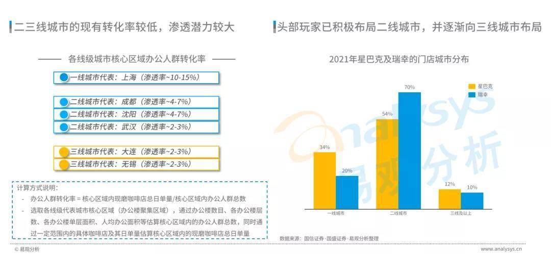 星巴克涨价引热议,中国现磨咖啡市场目前到底如何?
