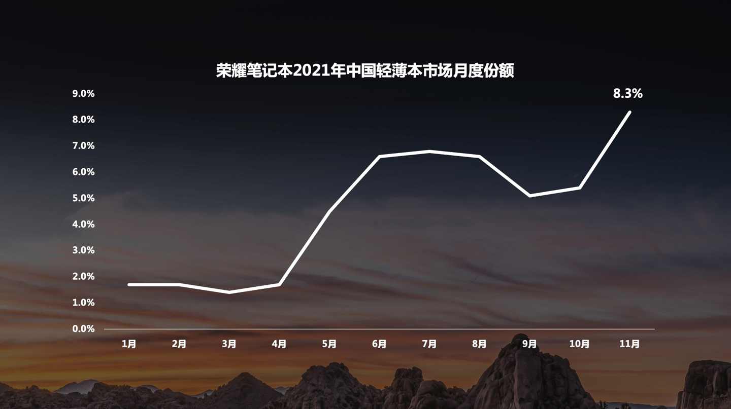 产品|拿下轻薄本市场份额增速最快品牌背后，破局者为何是荣耀？