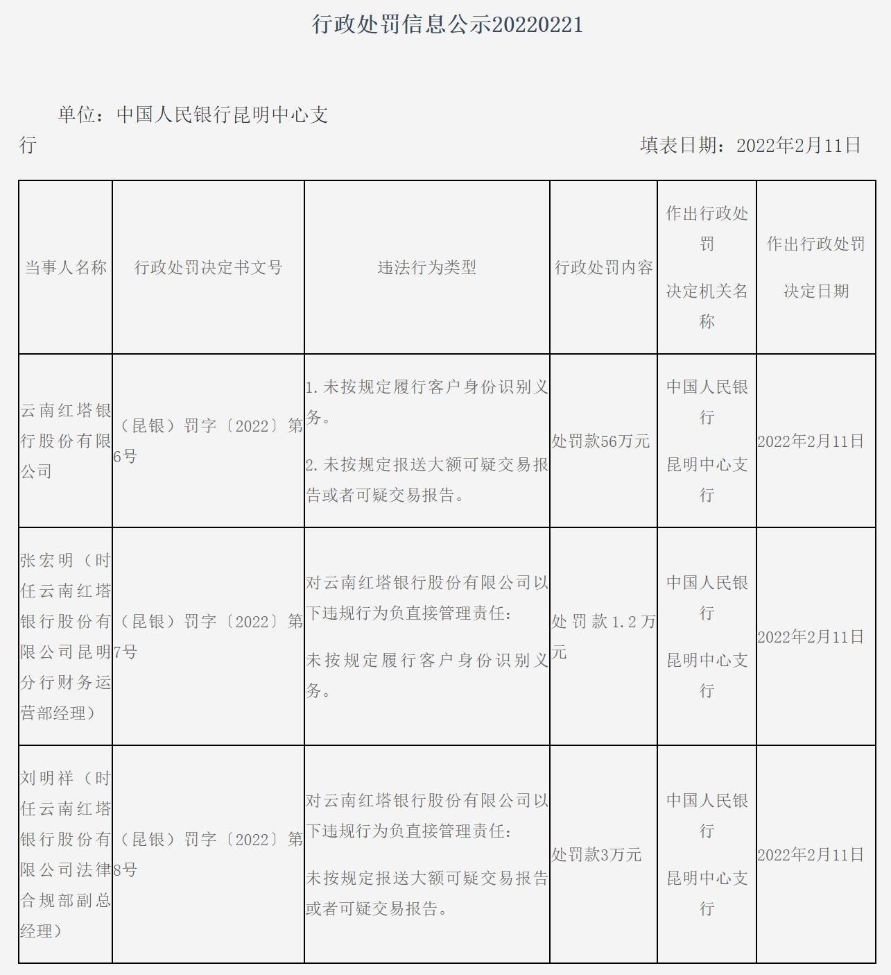 云南红塔银行违反反洗钱规定被罚56万 两名责任人被罚