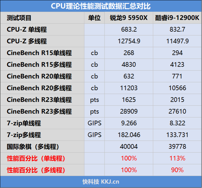 生产力|谁是多核王者！锐龙9 5950X、酷睿i9-12900K生产力对比：依然领先对手