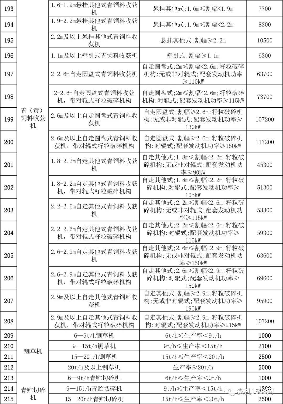 一覽表遼寧省修訂20212023年農機補貼範圍及補貼額一覽表通知