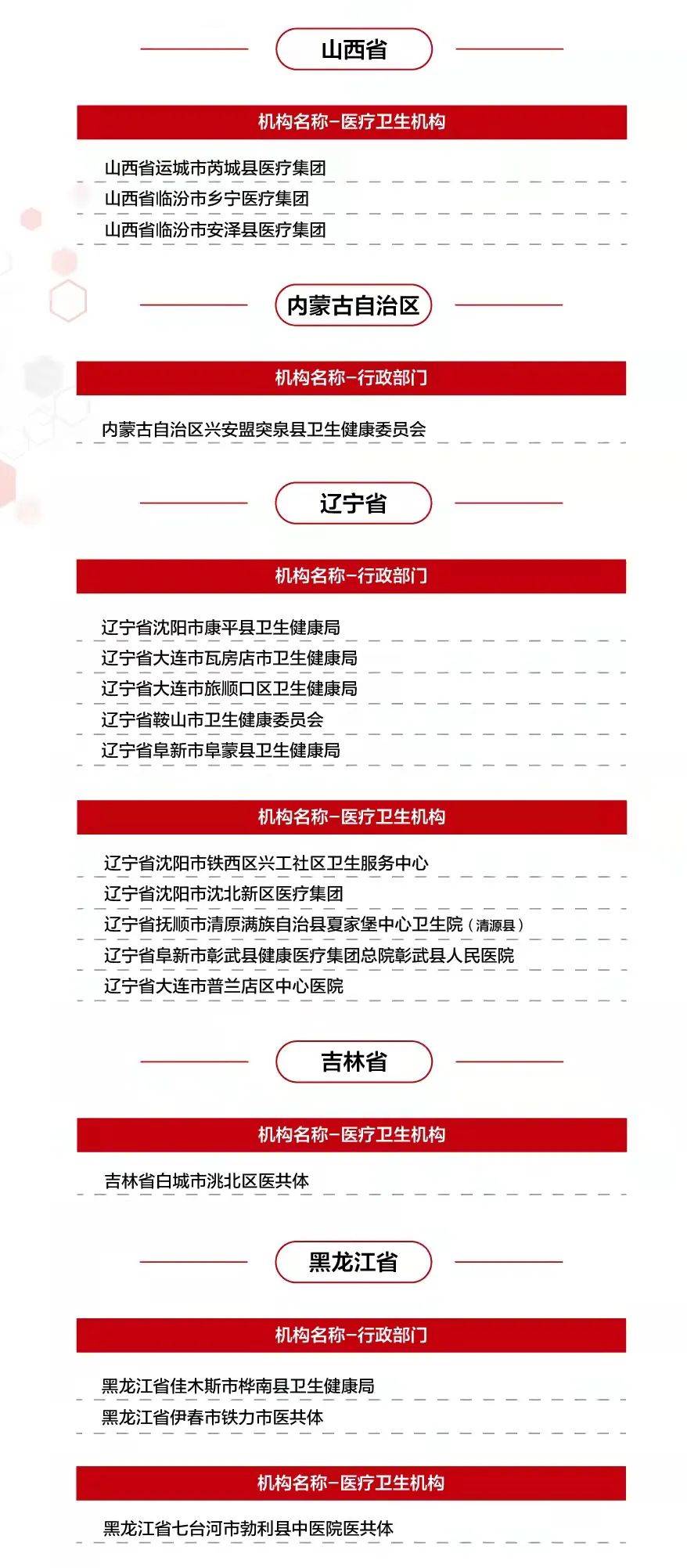 机构|【基层年度名单】2021年基层卫生健康优秀创新案例——县域医共体建设（行政部门、医疗卫生机构）报送名单