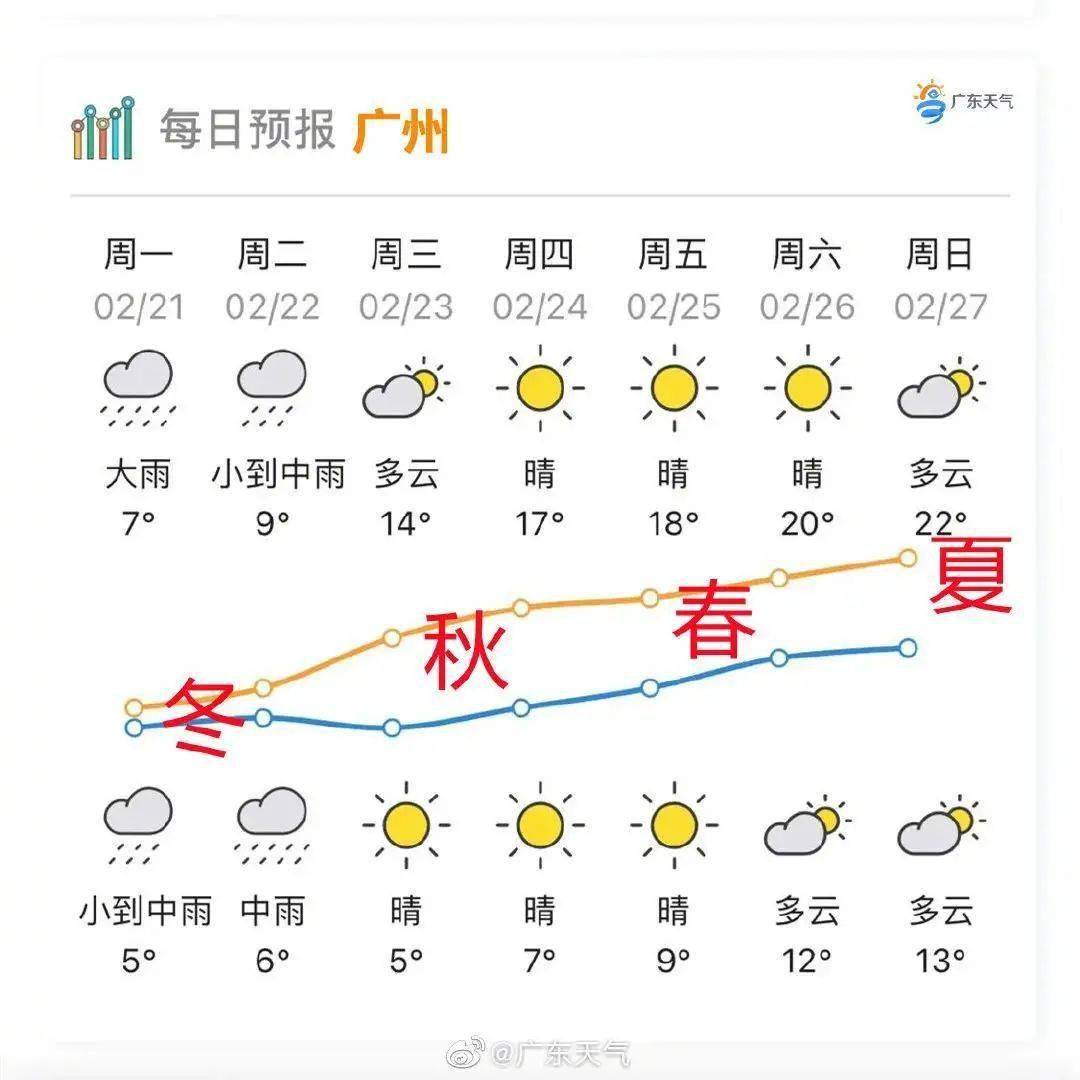 据广州天气报道,这次发货的是一股超强冷空气!比春节那股还要冷!