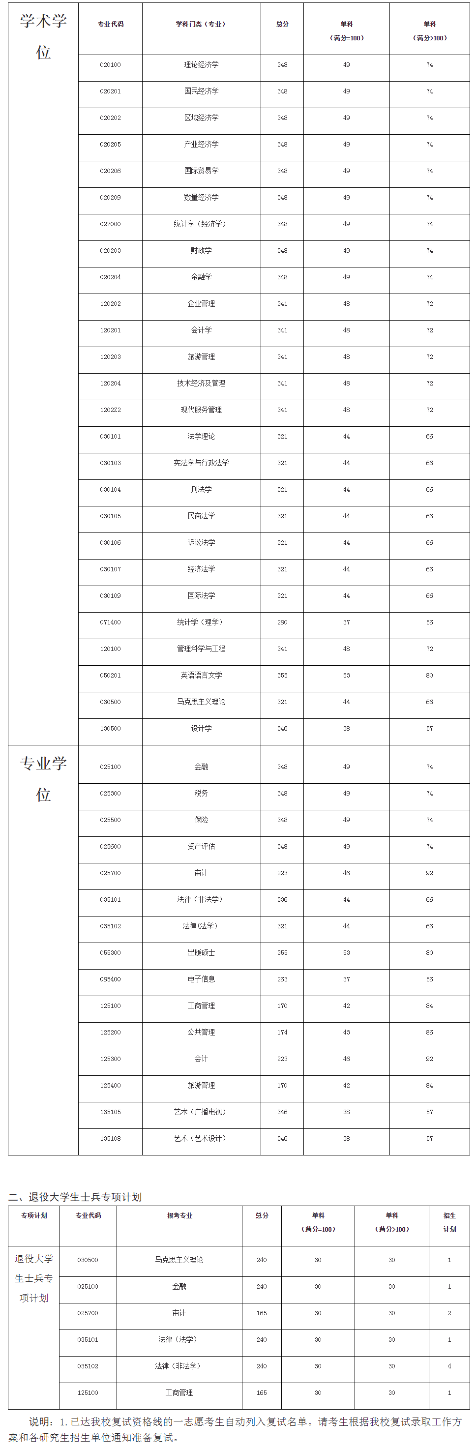 考研财经大学排名及分数线(财经类大学考研排名及录取率)