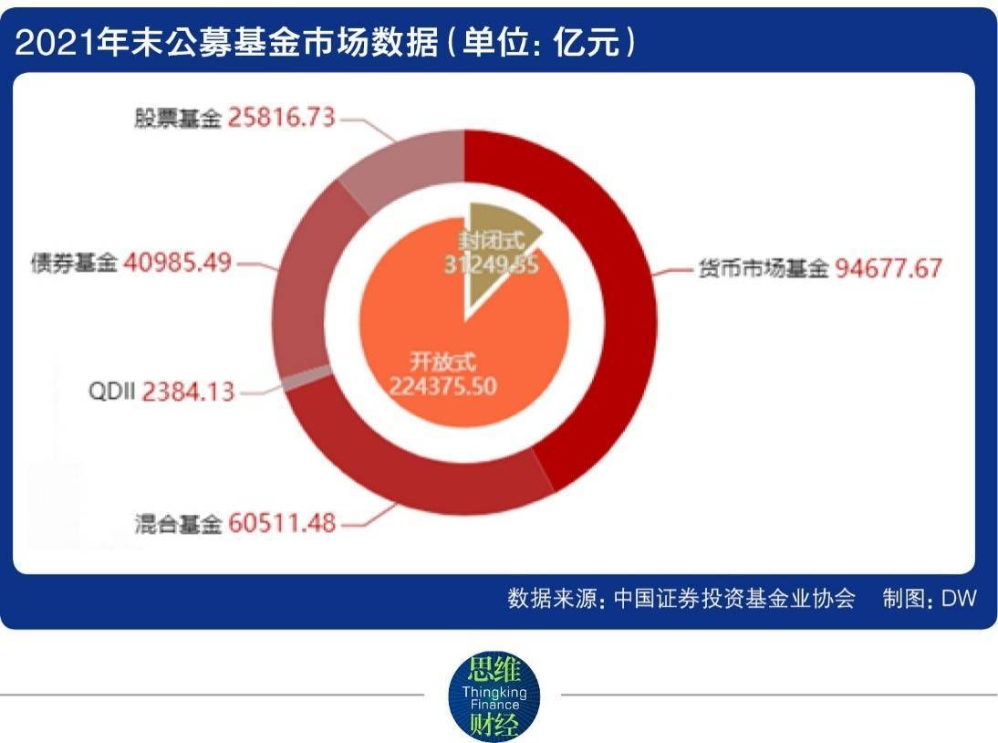 44萬億元,為3.12萬億元.開放式基金中,貨幣基金達到9.