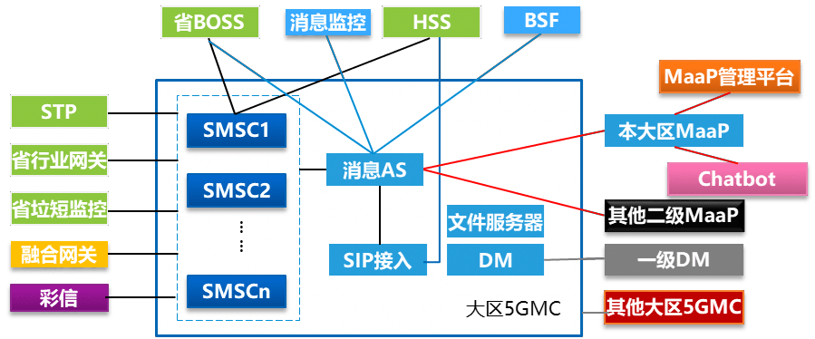 MaaP|一文读懂运营商5G消息回落技术方案