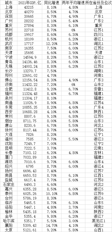 城市16年GDP_年度十大收入最高城市:16城人均收入超6万,沪京深逾7万元