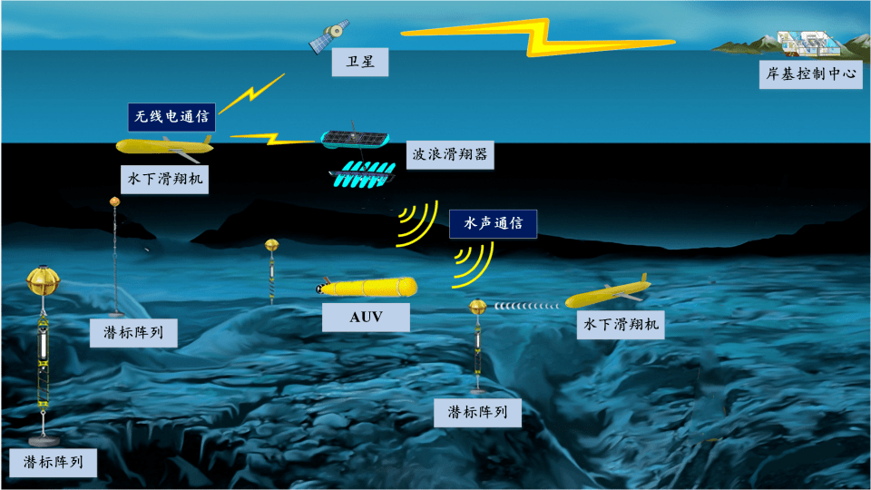 图1 基于异构设备的水声传感器网络近期,我校韩光洁团队面向海洋数据