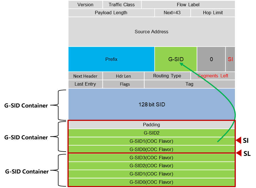 方案|IPv6“＋”速跑 | IP基础协议领域“突破者”G-SRv6