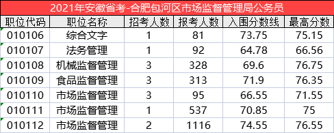 安徽省考合肥市歷年崗位進面分數線彙總_阜陽_蚌埠_宿州