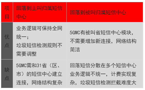 MaaP|一文读懂运营商5G消息回落技术方案