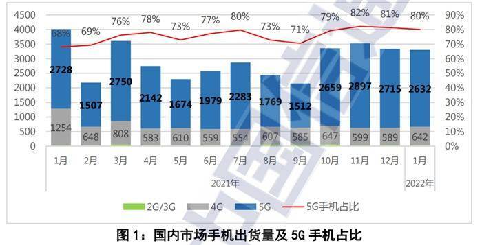 手机|少见！手机出货量旺季骤减，啥原因？