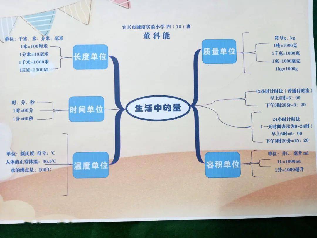 思维导图是一种视觉提醒,帮助学生将复杂的知识点系统化,图像化,形成