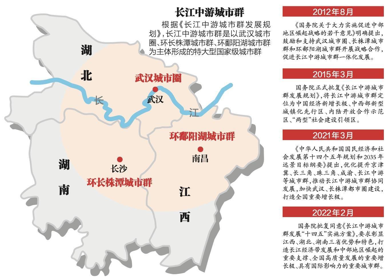 长江中游城市群发展十四五实施方案获批
