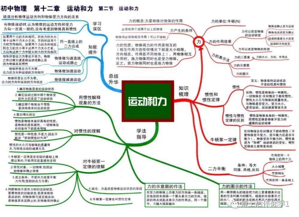 物理17张思维导图图片