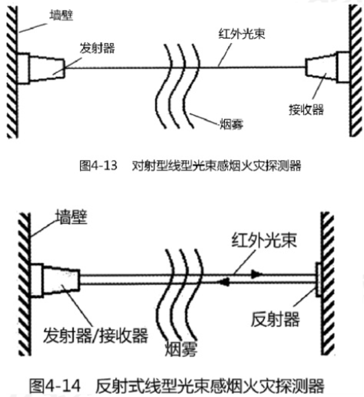 3,線形紅外光束感煙火災探測器2,感煙探測器:煙跑探測器裡,阻擋光線