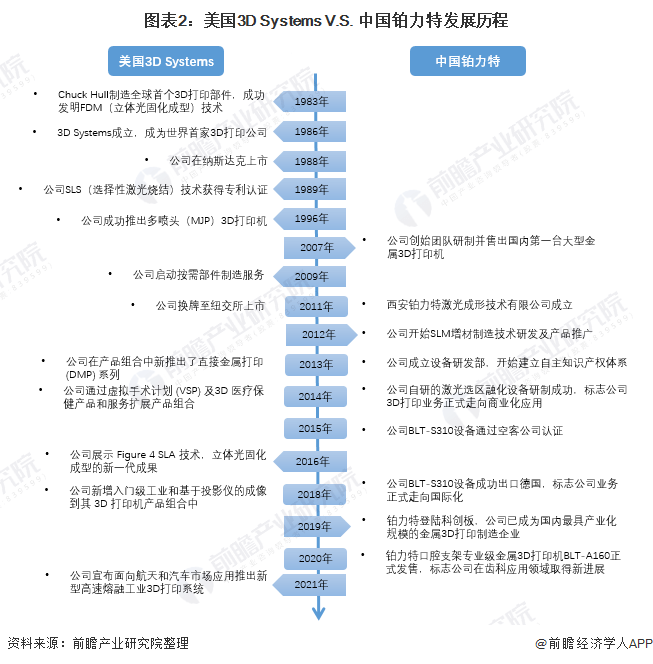 乾貨2021年中美3d打印行業龍頭企業市場競爭格局分析美國3dsystemsvs