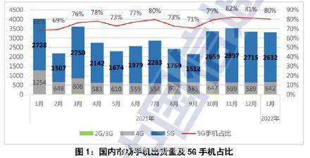 数据|手机出货量旺季骤减 ，啥原因？