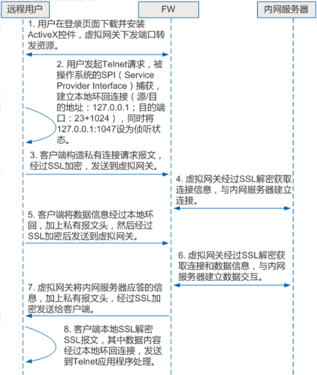 vpn的技术原理是什么