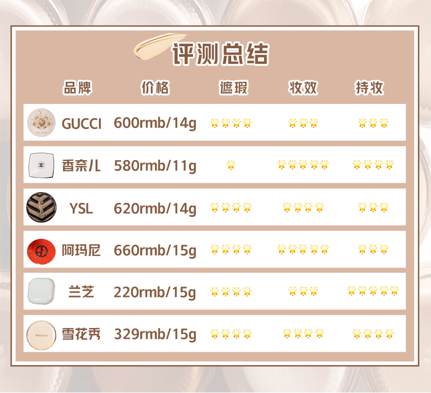 姐妹6款气垫真人大测评！最贵的最难用？！