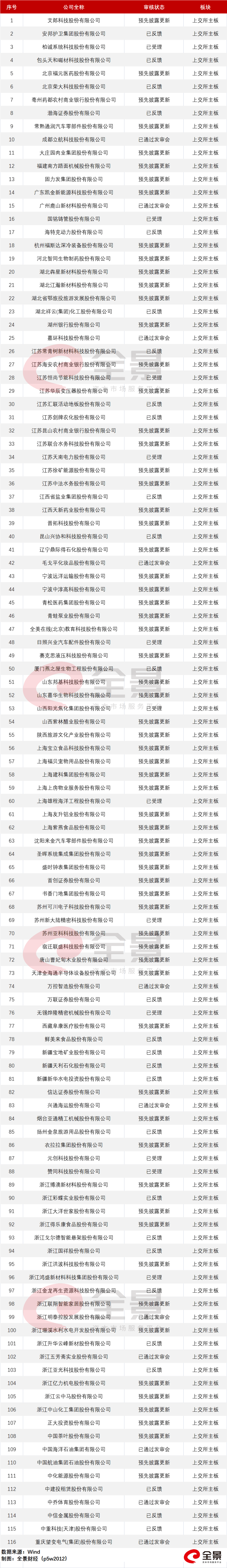 微信|最新IPO排队名单