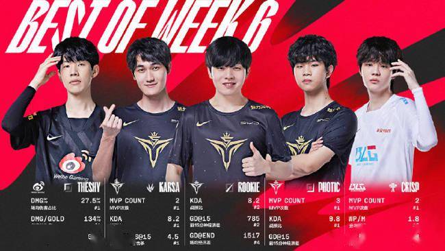 Photic|LOL：LPL春季赛第六周最佳阵容，Photic包揽最佳AD及MVP