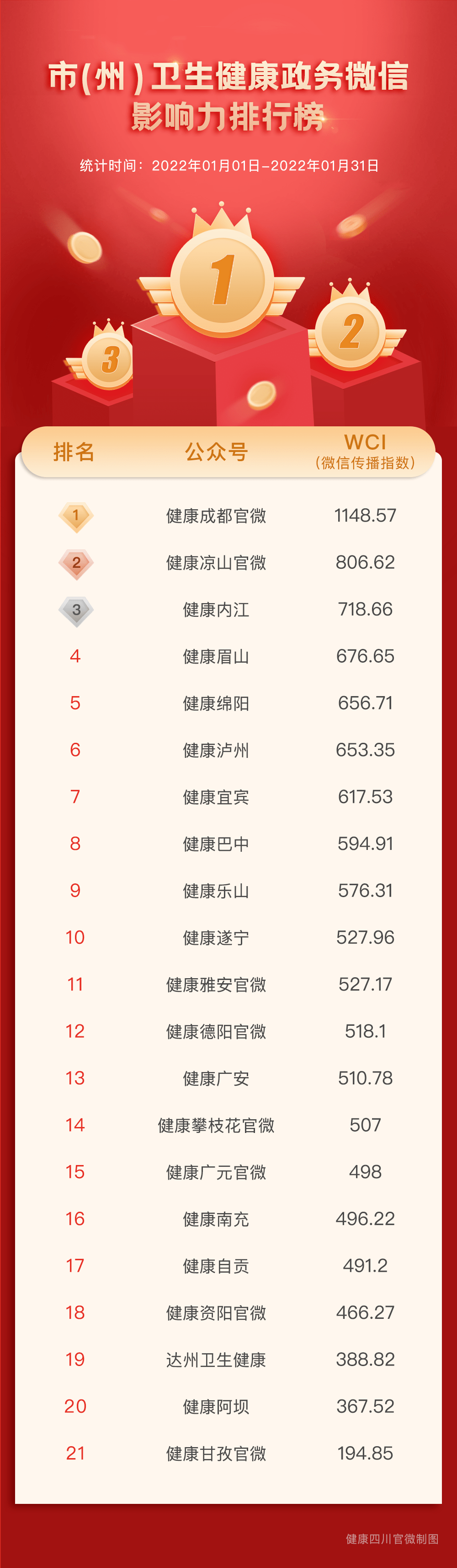 微信健身公众号排行榜_潍医附院官微入选2021省卫生健康系统微信公众号影响力TOP10排行榜