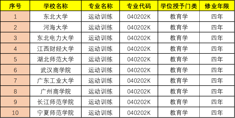 2023體育單招 | 新增10所體育單招院校_專業_運動_訓練