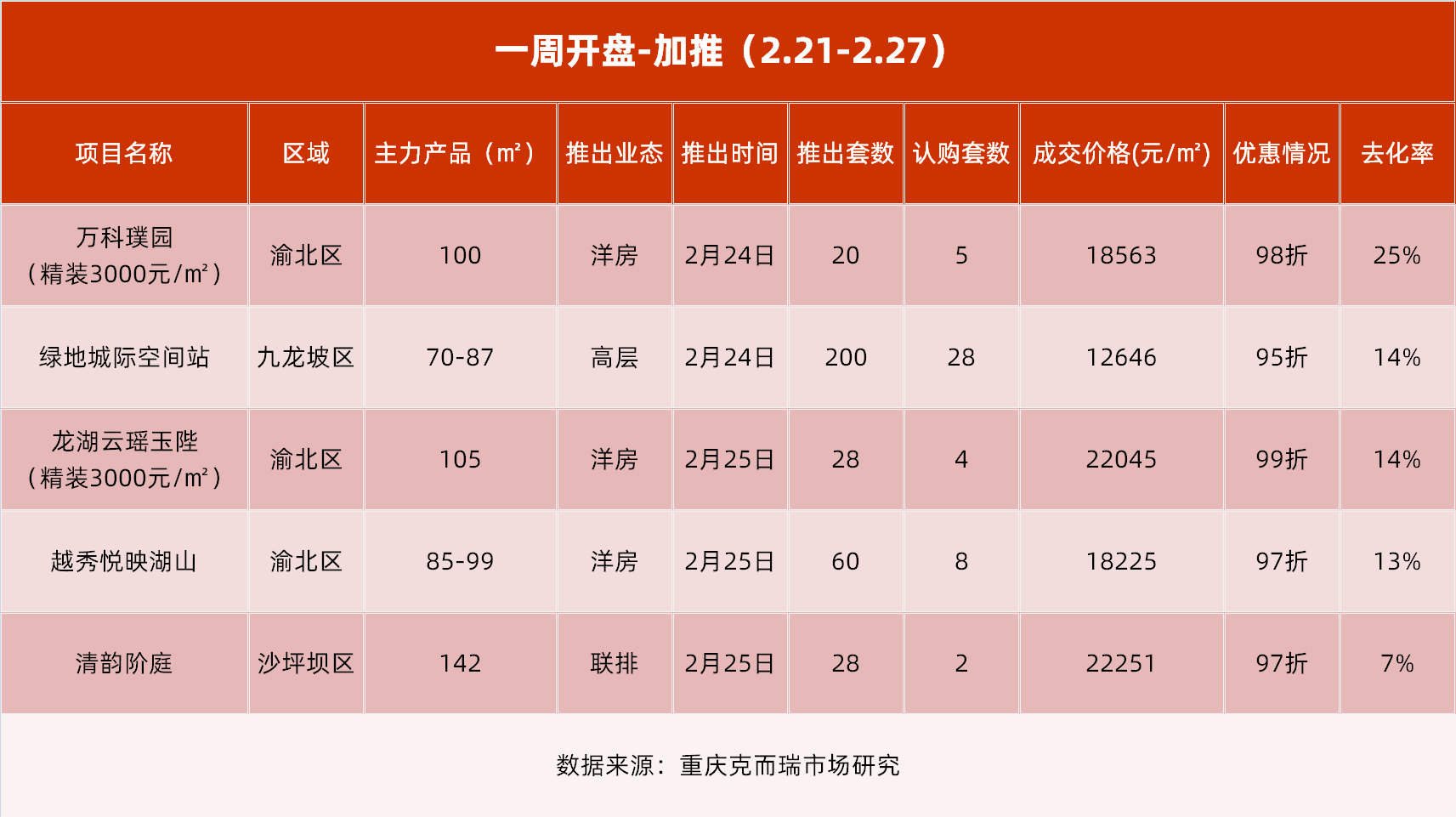 开盘快讯|重庆多项目集中放量，供应大涨！渝北区楼市率先回暖_璞园_万科_洋房