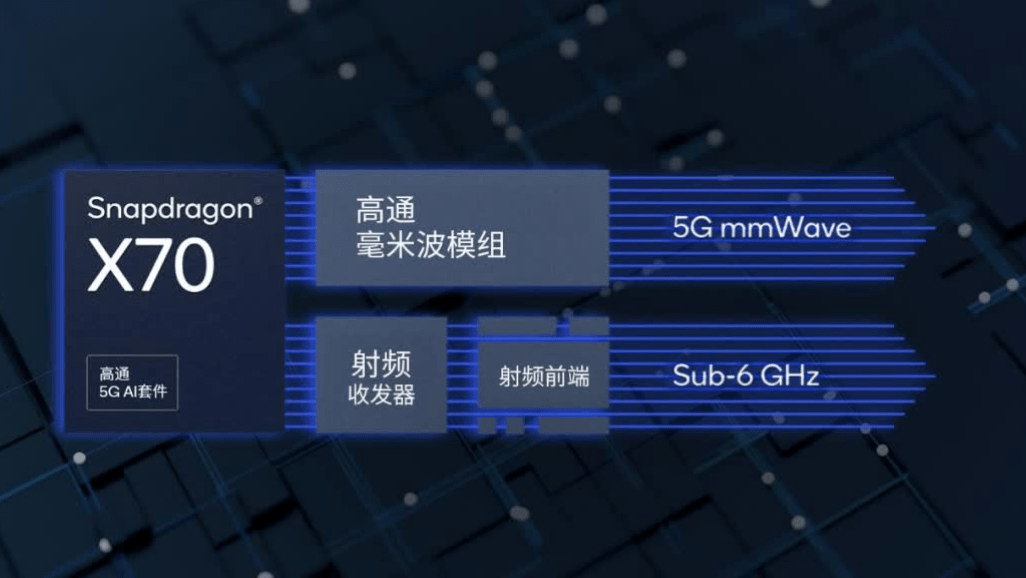 频段|高通发布X70 5G调制解调器，下载速度达10Gbps