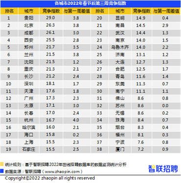 招聘排名_长沙金融人才招聘职位数全国排名第十五位,平均薪酬10141 月(5)