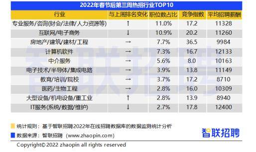 节后第三周：全国平均招聘薪酬10117元月BOB全站(图1)