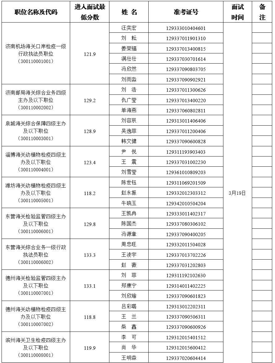 济南海关2022年度考试录用公务员面试公告_扫描_材料_工作证