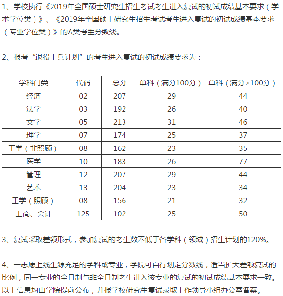 青島科技大學20192021年考研複試分數線